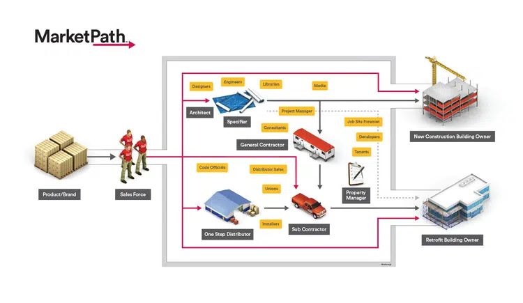 Marketpath diagram for commercial