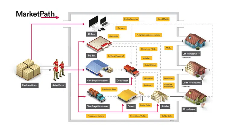 Marketpath diagram for residential